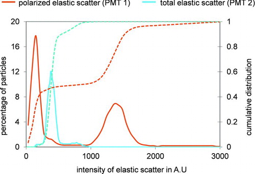 FIG. 6 Histogram and cumulative distribution of the total elastic scatter and polarized elastic scattered measured for 1.5 μm silica particles at a throughput rate of 2060 particles/s. Such distributions from mono-dispersed particles allows as estimation of coincidence of type A. (Color figure available online.)