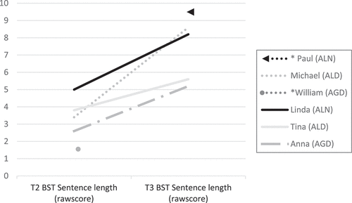 Figure 2. Expressive language for all the six children at T2 (5 years of age) and T3 (7–8 years of age) measured with Bus Story Test, the subscore Sentence Length. Note that there is one missing data point for Paul (T2) and one for William (T3).