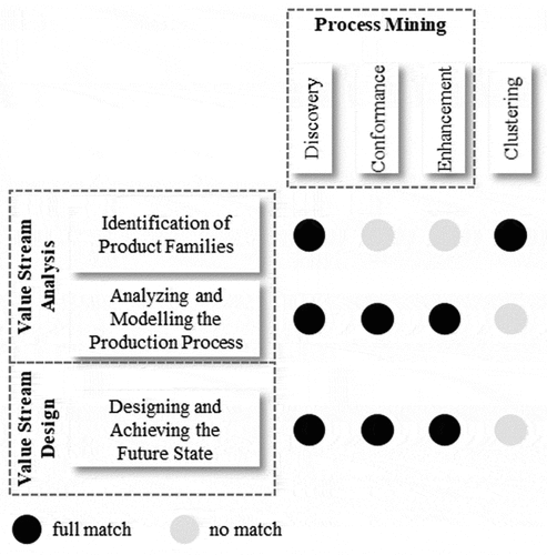 Figure 2. Matching of value stream mapping aspects and Process Mining types (Horsthofer-Rauch et al., Citation2022).