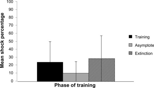 Figure 9 Main effect, training condition (DV, % of shock).