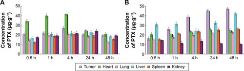 Figure 12 In vivo PTX tissue distribution results of PTX/TOS-CDDP solution (A) and TAT PTX/TOS-CDDP SLNs (B). The data are shown as mean ± SD (n=8).Abbreviations: PTX, paclitaxel; SD, standard deviation; SLNs, solid lipid nanoparticles; TAT, trans-activating transcriptional activator; TOS-CDDP, α-tocopherol succinate-cisplatin prodrug.