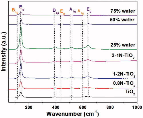 Figure 3. Raman spectra of all the prepared samples.