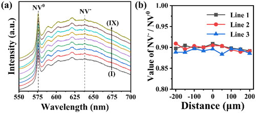 Figure 7. The typical PL spectra measured at different distances along line 1 for the mosaic SCD. The schematic test positions are the same as in Figure 6a. The variation of the intensity ratio of the NV0 zero phonon line (at 575 nm) and NV- phonon sideband (at 637 nm) is also plotted (b).