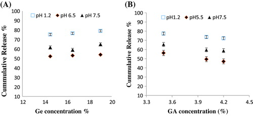 Figure 8. Cumulative % release of captopril from Ge/PVP hydrogels (A) Effect of variable concentration of Ge on % drug release in solution of different pH values (B) Effect of crosslinking agent concentration on % drug release in solution of different pH values. The data present the mean ± standard deviation of n = 3 individual readings.