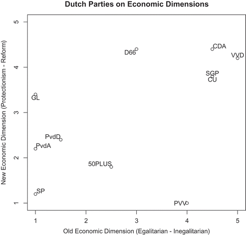 Figure 1. Dutch party positions on two economic dimensions.