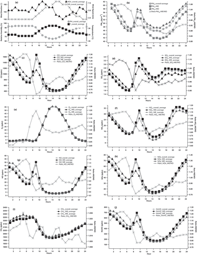 Figure 4. Diurnal plots of PM10, meteorological factors and major air pollutants in 2004–2011 (overall average, weekday [WD], weekend [WE], and WE/WD ratio).