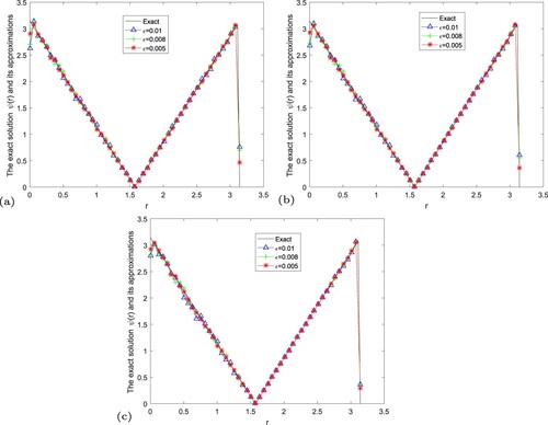 Figure 14. The exact solution and regular solution of fractional Landweber regularization method by using the a posteriori parameter choice rule for Example 5.5. (a) α=1.2, (b) α=1.5, (c) α=1.8.