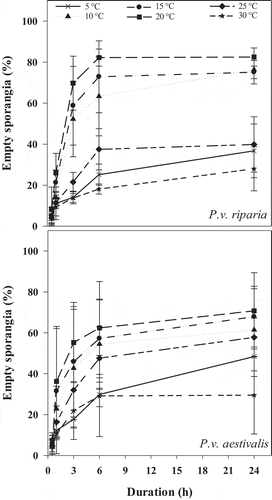 Fig. 1 Effect of temperature and incubation time on zoospore release of Plasmopara viticola f. sp. riparia and P. viticola f. sp. aestivalis. Error bars represent the standard error (STD) of mean of empty sporangia