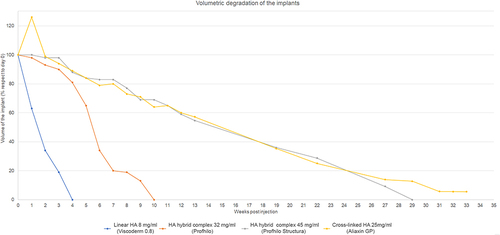 Figure 1 Graphical representation of the volumetric degradation (percentage respect to the day of injection) of the subcutaneous implant after the injection.