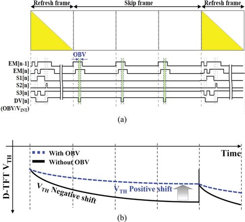 Figure 10. The conceptual schematic of (a) timing diagram of the OBV driving at low-frame rate and the (b) VTH behavior of D-TFT when OBV is applied.