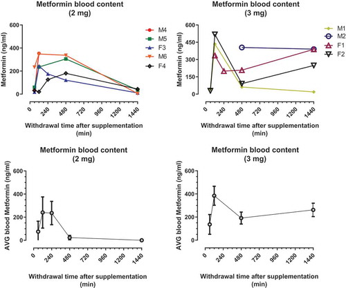 Figure 3. Metformin doses were administered to marmosets in Ensure liquid diet. Single dose of 2 mg or 3 mg produced metformin levels in blood for 24 h. Top panels show the concentration of metformin (ng/ml) per dose/animal. Bottom panels show the average concentration of MET ±SD per dose.