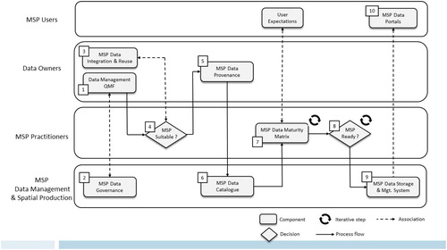 Figure 2. The Marine Spatial Planning data process as applied in Ireland, represented using the Business Process Model and Notation.