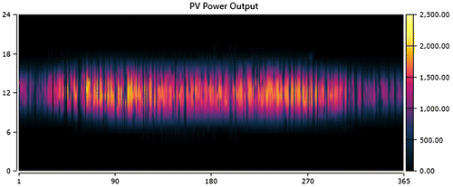 Figure 6. PV power output.