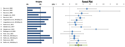 Figure 4. Forest Plot of Hedges’ g (With 95% Confidence Intervals) and Study Weights for 16 Experiments for Stroop Interference Effect