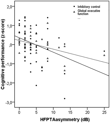 Figure 3. Scatter plot showing the relationship between HFPTAasymmetry (dB) and inhibitory control (filled circles) and global executive function (open triangles) and shifting ability for individual subjects. The lines represent the linear interpolation for inhibitory control (drawn line) and global executive function (dashed line). A higher score indicates better performance. N = 43.