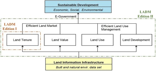 1 Land administration paradigm for sustainable development concerning LADM Edition I and II (Enemark et al. Citation2005, Kara et al. Citation2024)