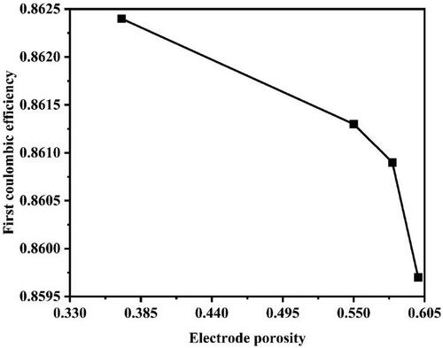 Figure 13. The first coulombic efficiency of the Li [Ni1/3Mn1/3Co1/3] O2 cathode at different porosities.