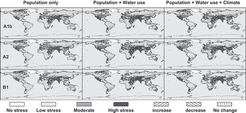 Fig. 11 Impacts of population, water use and climate warming on water stress level in the 2050s. Background water stress maps represent the situation after the changes in population, water use and climate change based on index W/Q in the 2050s. By comparing any map with the map to its left, readers can understand which basin will be likely to deteriorate or be mitigated from one class of stress level to another due to the changes in water use or climate warming.