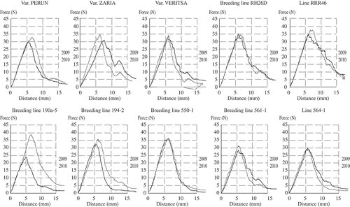 FIGURE 7 Force distance curves of fresh snap bean pods using texture analyzer.