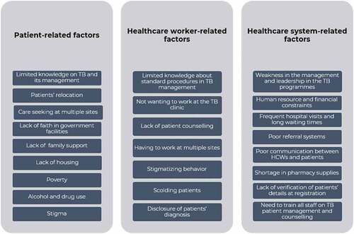 Figure 2. Summary of factors contributing to pre-treatment loss to follow-up.