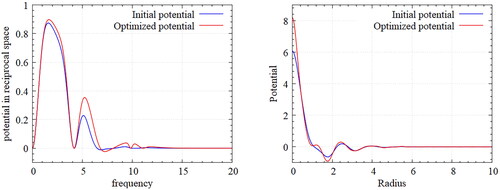 Figure 6. Designed potential for honeycomb Lattice – Fourier transformed potential(left) and inverse Fourier transformed potentials(right); The frequency range of 5–10 is highly sensitive for the optimal design of potential due to its significant influence on the fluctuation of potential in the real space.