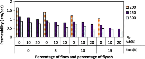 Figure 12. Influence of cement contents, percentage of fines and fly ash on the permeability of pervious concretes.