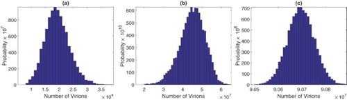 Figure A.2. Approximate pdfs for virions at (a) 20 hours, (b) 40 hours, and (c) peak times for the SDDE model. The approximate pdfs are computed from 104 sample paths. Initial values are given in (Equation17(17) H(0)=6.7×106cells,I(0)=6.7cells,(17) ).