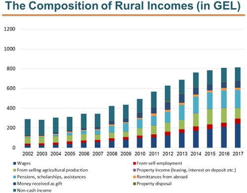 Figure 9. Composition of rural incomes, 2002–17 (lari).Source: Author’s calculation using Shinda (GeoStat).