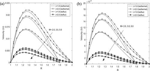 Figure 5. Effect of Hartmann number on velocity profile (Pr=0.71, t=0.1, H=2.0).