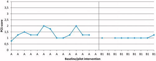 Figure 4. Participant P6, daily measures of mean pain catastrophising (PCS), during Phases A and B1 (pilot intervention).