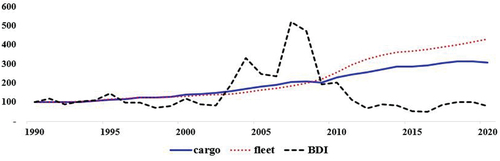 Figure 2. Movements of demand (cargo), supply (fleet), and price (BDI) in dry bulk shipping market.