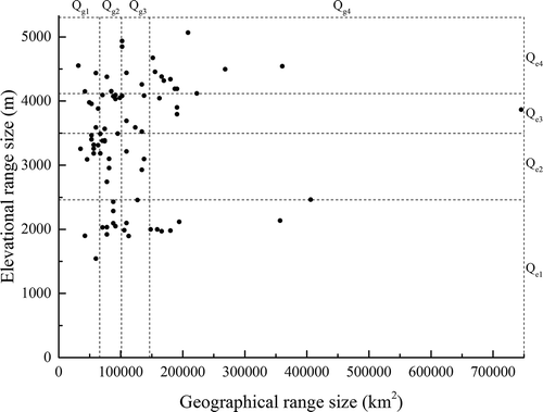 Figure 3. Correlation between geographical range size and elevational range size of rhododendron species.