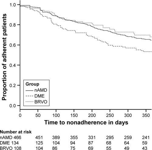 Figure 3 Kaplan–Meier estimation of incidence of NA over the course of 365 days.