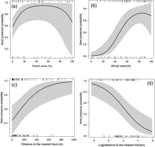 Figure 2. Probability of presence of Barbary Partridge nests according to: (a) forest cover, (b) shrub cover, (c) distance to the nearest track and (d) to nearest tree, in an agroforestry system of Central Morocco. The shaded grey areas are the lower and upper 95% confidence limits.