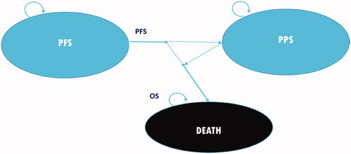 Figure 1. Model diagram of survival partition approach. Dotted lines represent the transitions between health states that are not directly tracked; instead, proportions of patients in each health state are calculated through the partition approach at each time point. Abbreviations. OS, overall survival; PFS, progression-free survival; PPS, post-progression survival.