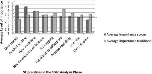 Figure 10: The analysis phase – average level of importance of software engineering practices (sequenced by Scrum level of importance).