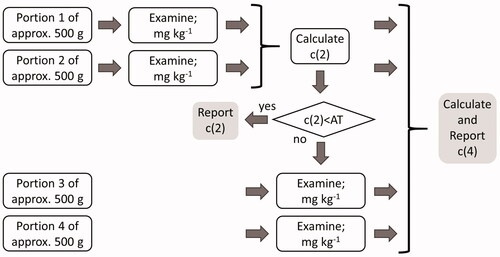 Figure 2. Flow chart of the monitoring procedure to establish the correct contamination level of units of undesirable substances in feeds of whole kernels.