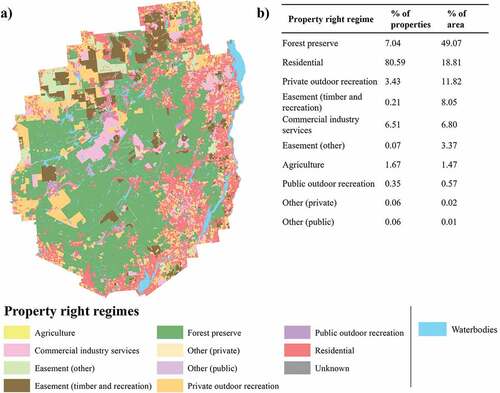 Figure 4. The property rights regime categories for the Adirondack Park, showing (a) the location of each property rights regime, and (b) the proportion of area and total properties within the Adirondack Park within each property rights regime category.