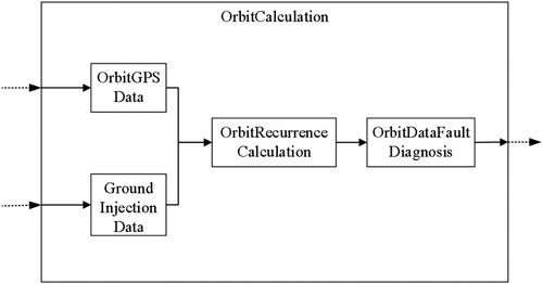 Figure 15. Orbit calculation system.