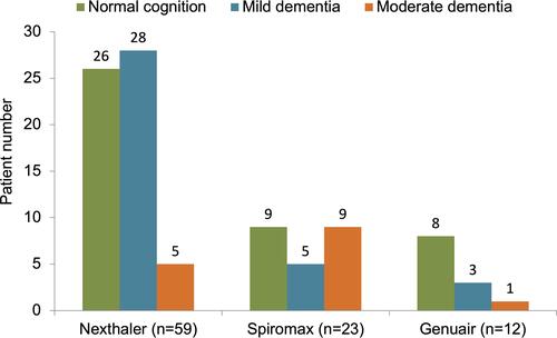 Figure 7 Dependency of positive preference on cognitive status: Comparison of the 3 inhalation devices that performed best, grouped in terms of cognitive status as assessed by MMSE. Spiromax was more frequently mentioned as the preferred device for moderate dementia, Nexthaler more often for mild dementia and Genuair for normal cognition (p=0.004 for the difference in distribution). The dotted lines show the percentage of patients from the entire population (N=106) who were documented in the respective dementia category. Normal cognition = MMSE score of 27; mild dementia = MMSE score of 20–26; moderate dementia = MMSE score of 10–19 points.