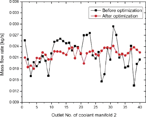 Figure 7. Mass flow rates of outlets of the second coolant manifold.