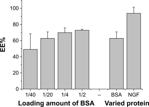 Figure 4 The EE% of drugs in the phytantriol/F127/PG cubosomes.Abbreviations: BSA, bovine serum albumin; EE%, encapsulation efficiency; NGF, nerve growth factor; PG, propylene glycol.