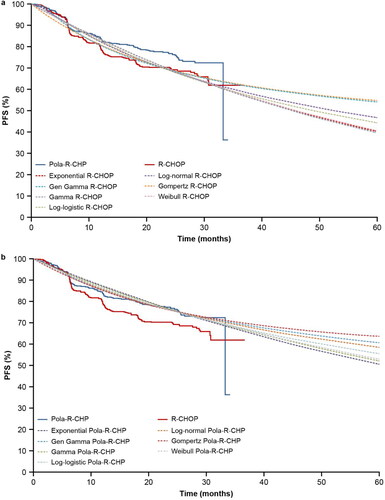 Figure 3. (a) PFS extrapolation with the standard parametric survival model: R-CHOP. (b) PFS extrapolation with the standard parametric survival model: Pola-R-CHP. Gen, generalized; PFS, progression-free survival; Pola-R-CHP, polatuzumab vedotin plus rituximab, cyclophosphamide, doxorubicin and prednisone; R-CHOP, rituximab plus cyclophosphamide, doxorubicin, vincristine and prednisone.