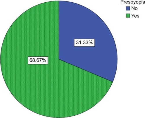 Figure 1 Prevalence of presbyopia among school teachers in Gondar city, Northwest Ethiopia, 2016 (n=632).