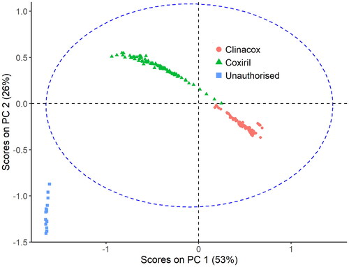 Figure 5. Score plot of PC 2 versus PC 1 of the PCA established from the spectra of two authorised feed additives and one unauthorised product. The samples of the unauthorised product are clearly separated from the samples of Clinacox and Coxiril. The dashed ellipse indicates the 95% confidence interval.