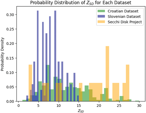 Figure 2. Probability distribution of measured ZSD values in the Croatian, Slovenian, and Secchi disk Project datasets.