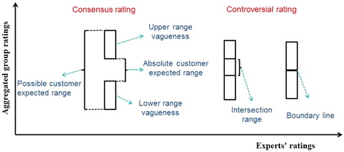 Figure 1. Definition of consensus and controversial ratings (Zheng et al.,Citation2016).