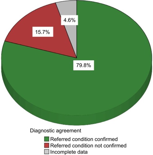 Figure 6 Proportion of diagnostic agreement with regard to primary and secondary diagnoses.