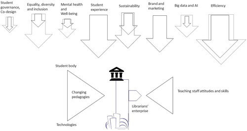 Figure 2. Revised model of factors shaping changes in library use.