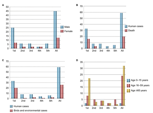 Figure 2 Age, gender, and death distributions of confirmed cases of avian influenza A(H7N9) virus infection during the five epidemics in Shanghai, 2013–2017.